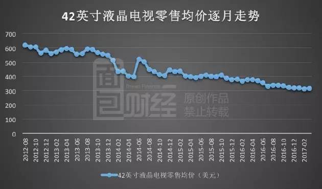 TCL利潤(rùn)飆漲暗藏玄機(jī):裁員萬(wàn)人 靠面板撐業(yè)績(jī)