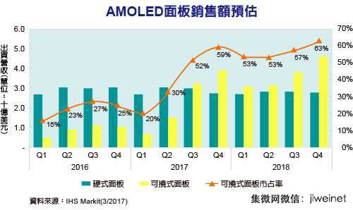 2018 年智能手機兩大趨勢：可撓式 AMOLED 面板、18:9 屏幕比例