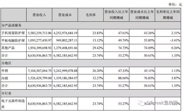 藍思科技2017年上半年業(yè)績高速增長的秘訣
