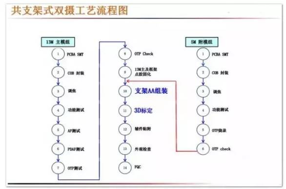 全球智能手機(jī)產(chǎn)業(yè)攝像頭廠商清單之中國智能手機(jī)雙攝像頭產(chǎn)業(yè)鏈?zhǔn)崂? width=