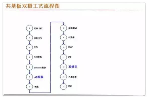 全球智能手機(jī)產(chǎn)業(yè)攝像頭廠商清單之中國智能手機(jī)雙攝像頭產(chǎn)業(yè)鏈?zhǔn)崂? width=