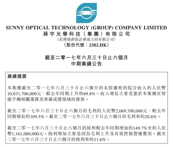 舜宇光學(xué)2017年上半年?duì)I收100.32億元 成功搶占高端手機(jī)市場(chǎng)