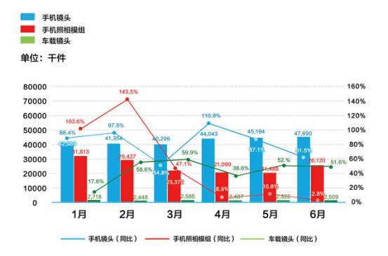 舜宇光學(xué)2017年上半年?duì)I收100.32億元 成功搶占高端手機(jī)市場(chǎng)