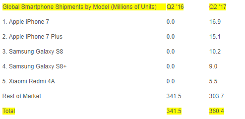 三星市場份額領(lǐng)先 S8成最暢銷安卓手機(jī)