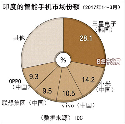 外媒:印度著重審查中國品牌手機(jī) 或因銷售太好
