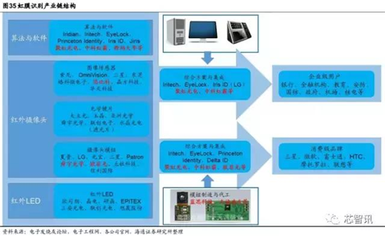 會成高端智能機(jī)標(biāo)配嗎？&ldquo;虹膜識別&rdquo;產(chǎn)業(yè)鏈全解析