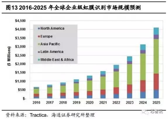 會成高端智能機(jī)標(biāo)配嗎？&ldquo;虹膜識別&rdquo;產(chǎn)業(yè)鏈全解析