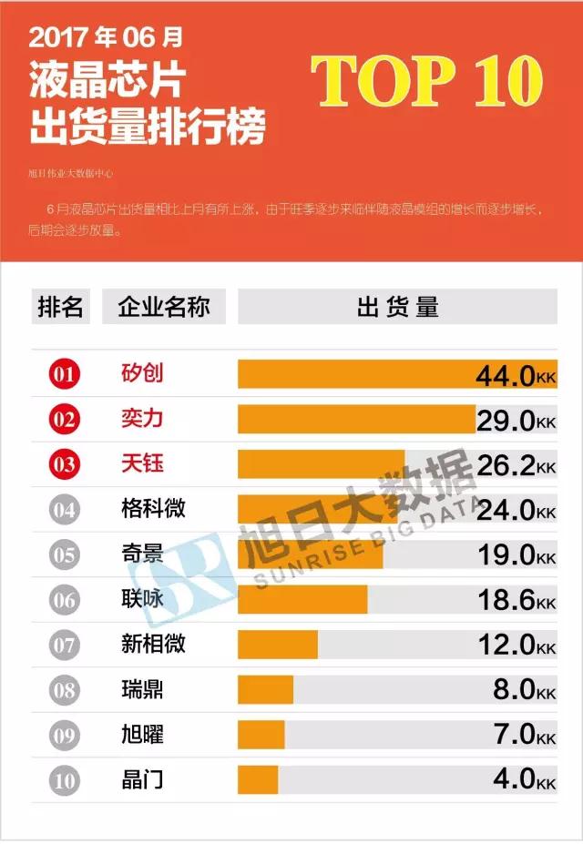 2017年06月液晶芯片出貨量排行榜