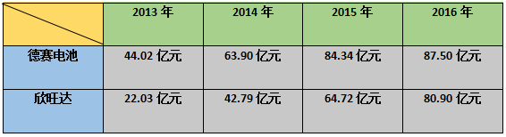 ATL痛失三星Note8訂單 欣旺達(dá)業(yè)績反超德賽電池一大截