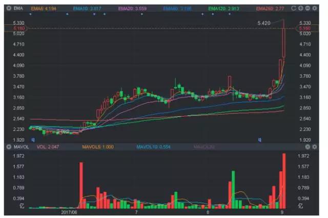 兩天漲逾40% 蘋果“影子股”高偉電子風(fēng)頭正勁