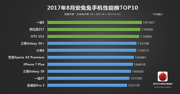 最新手機(jī)跑分排行：在iPhone 8面前都是渣
