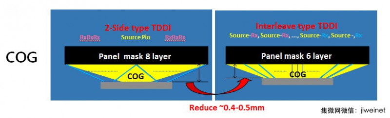 全面屏設(shè)計(jì)設(shè)計(jì)推動(dòng)觸控顯示驅(qū)動(dòng)一體化芯片將達(dá)1億顆