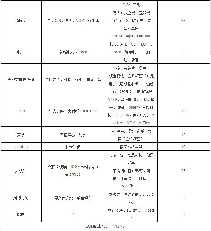 iPhone X 的BOM物料清單曝光，成本、供應(yīng)商都在這兒！
