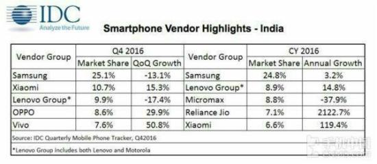 在印銷售慘淡，華為：再見印度