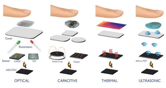 連iPhone X都沒用到:屏下指紋識別究竟難在哪