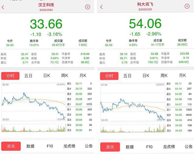 漢王科技迷途：市值不足科大訊飛10% 老板娘持續(xù)套現(xiàn)