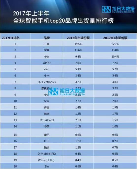 2017年上半年top20品牌出貨量占比九成以上，三星、小米增長最快
