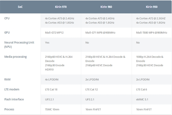 超越驍龍835/蘋果A11！華為麒麟970中國發(fā)布會來了