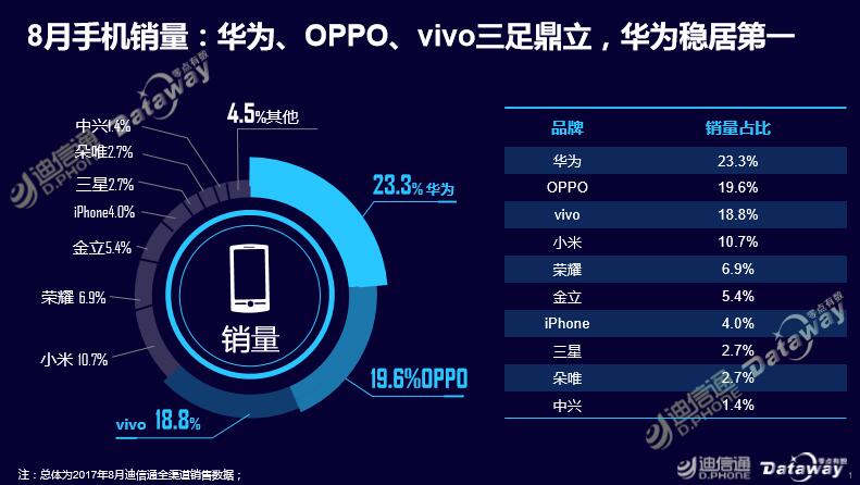 迪信通8月手機(jī)報(bào)告：華為居銷量榜首