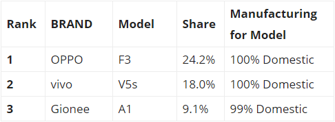 OPPO F3成印度市場(chǎng)15k-30k價(jià)格區(qū)間銷量王