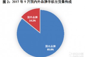 9月國內(nèi)手機市場出貨4418.6萬 下降7.4%
