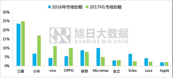 大舉進(jìn)軍印度后，國(guó)產(chǎn)品牌現(xiàn)狀如何？