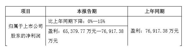 三環(huán)前三季業(yè)績(jī)預(yù)估下滑0%-15% 與長(zhǎng)盈分手后意欲何為？