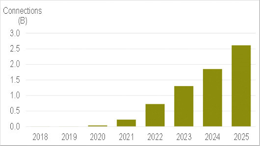 調(diào)研報(bào)告稱2023年全球5G用戶超10億 一半以上在中國