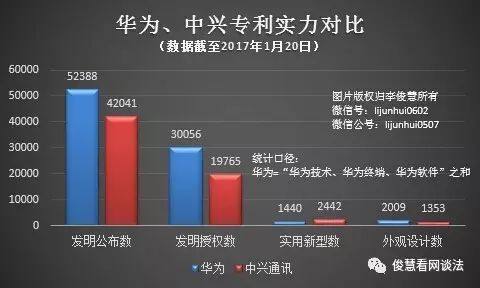 華為、中興被這家公司美國起訴侵權(quán)，中興國內(nèi)尋求反擊暫時(shí)落敗了
