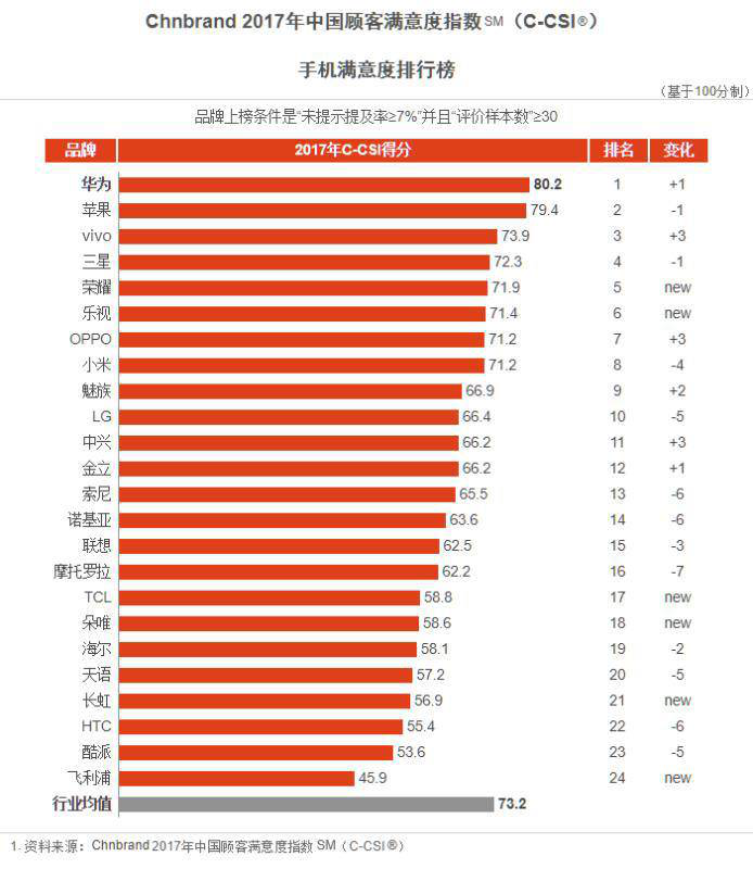 今年最重磅的Prophet報告出爐：vivo排名24位，強勢霸榜手機品牌前三