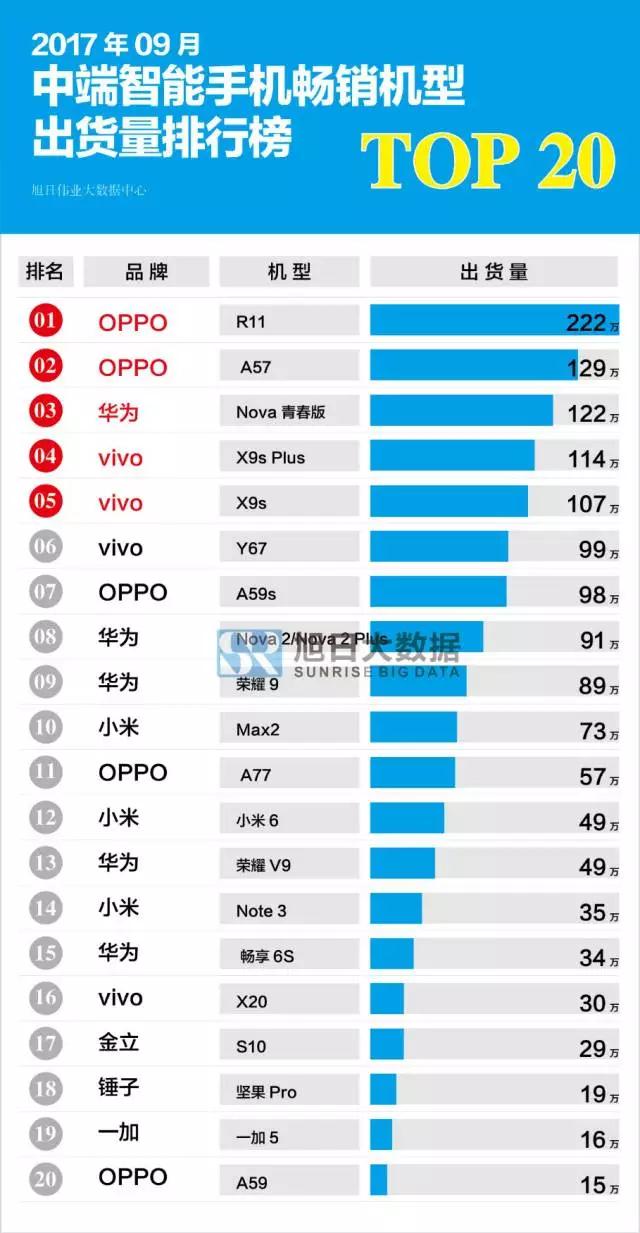 2017年9月國(guó)產(chǎn)中端智能手機(jī)暢銷機(jī)型排行榜