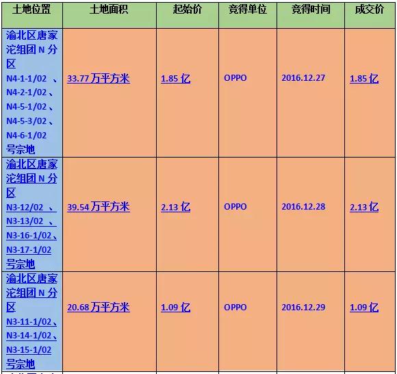 僅用5億元！OPPO從重慶拿下94萬平方土地！