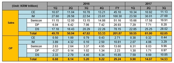手機(jī)/內(nèi)存大漲價(jià) 三星瘋狂獲利：三季度賺翻了
