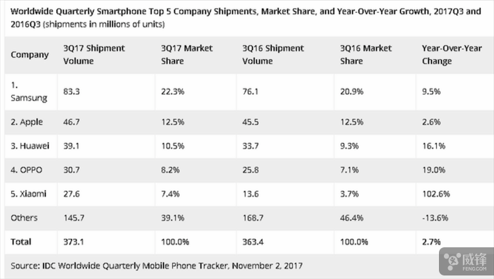 IDC：全球近四分之一的智能手機(jī)來(lái)自三星