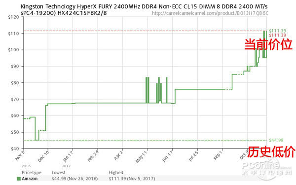 國人成內(nèi)存漲價(jià)最大受害者，國外漲價(jià)原來并不兇