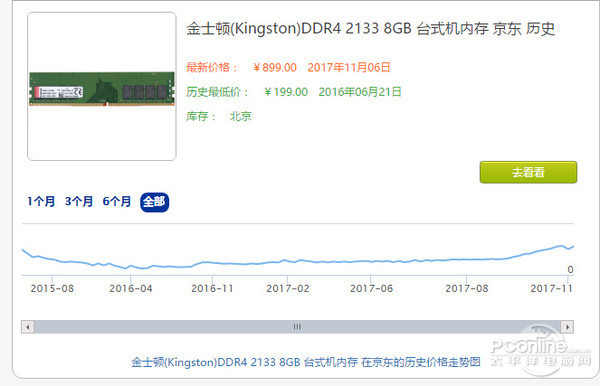 國人成內(nèi)存漲價(jià)最大受害者，國外漲價(jià)原來并不兇