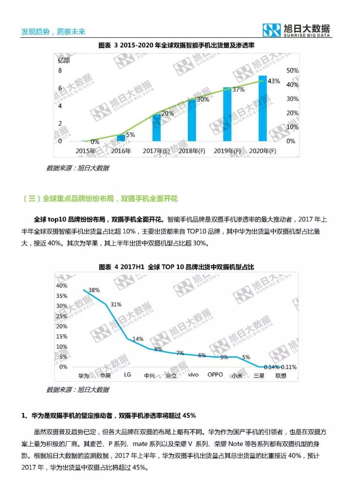2017年雙攝市場分析報告