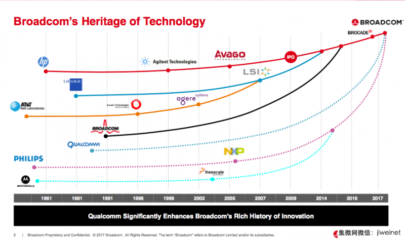 高通評估博通1300億美元要約的背后,全球半導(dǎo)體產(chǎn)業(yè)熱議