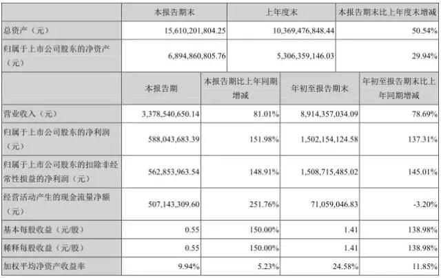 大族激光前三季凈利增長137.31% 股價(jià)暴漲148%