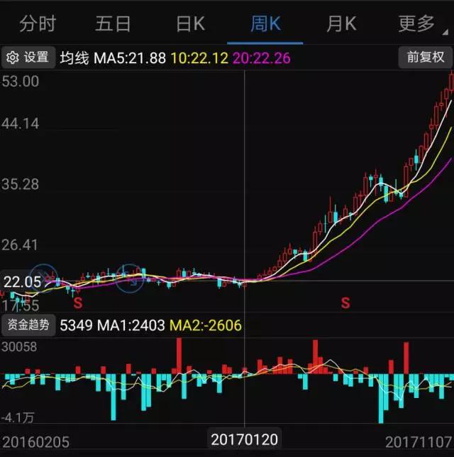 大族激光前三季凈利增長137.31% 股價(jià)暴漲148%
