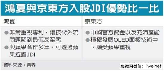 京東方杠上鴻海要搶JDI股權(quán)