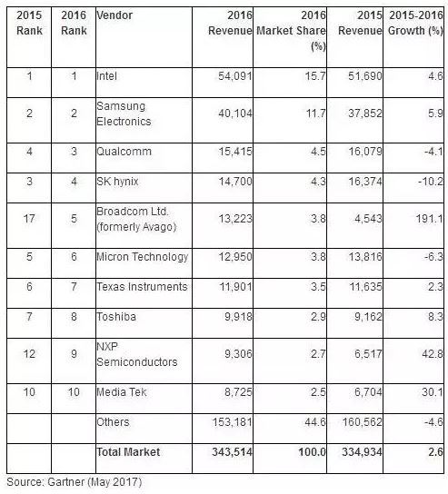 高通中國(guó)簽120億美元大單 仍無法躲避被博通收購命運(yùn)