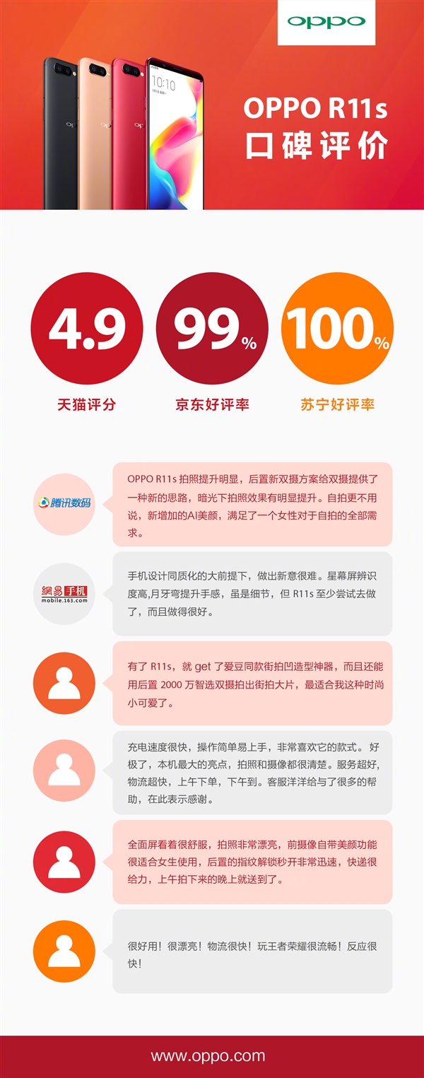 OPPO R11s人氣爆棚:好評率高達100%
