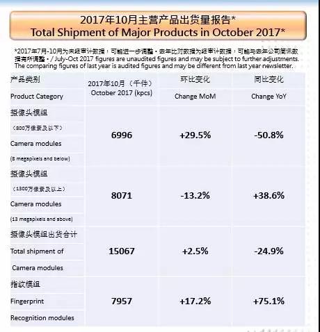 丘鈦10月指紋模組出貨量創(chuàng)新高同比增75.1% 超額完成全年目標(biāo)