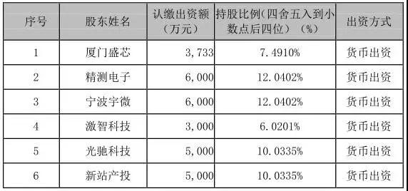 產(chǎn)業(yè)垂直整合：精測電子等4.9億參股合肥視涯99.79%股權(quán)