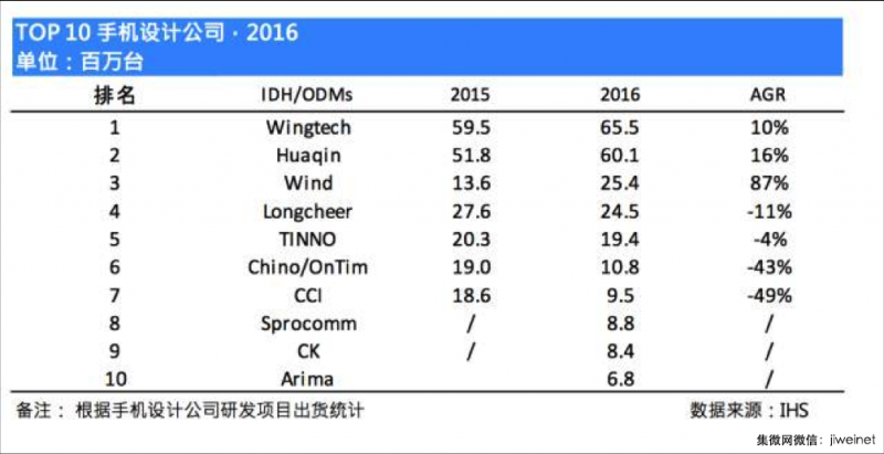2018年手機行業(yè)預判:品牌商華米OV繼續(xù)領跑,ODM聞泰一家獨大