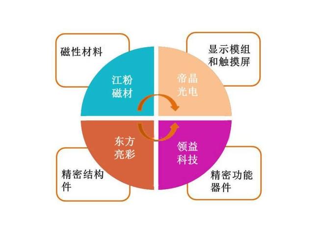 江粉磁材攜手領(lǐng)益科技打造消費(fèi)電子零部件產(chǎn)業(yè)鏈航母！