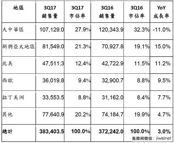 2017年Q3華為OPPO小米進(jìn)前五，全球智能手機(jī)銷售量成長(zhǎng)3%