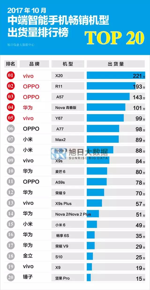 2017年10月國產(chǎn)中端暢銷機(jī)型排行榜