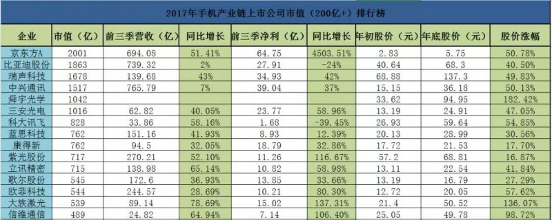 2017年手機產(chǎn)業(yè)鏈上市公司市值排行榜：93.75%的企業(yè)股價暴漲
